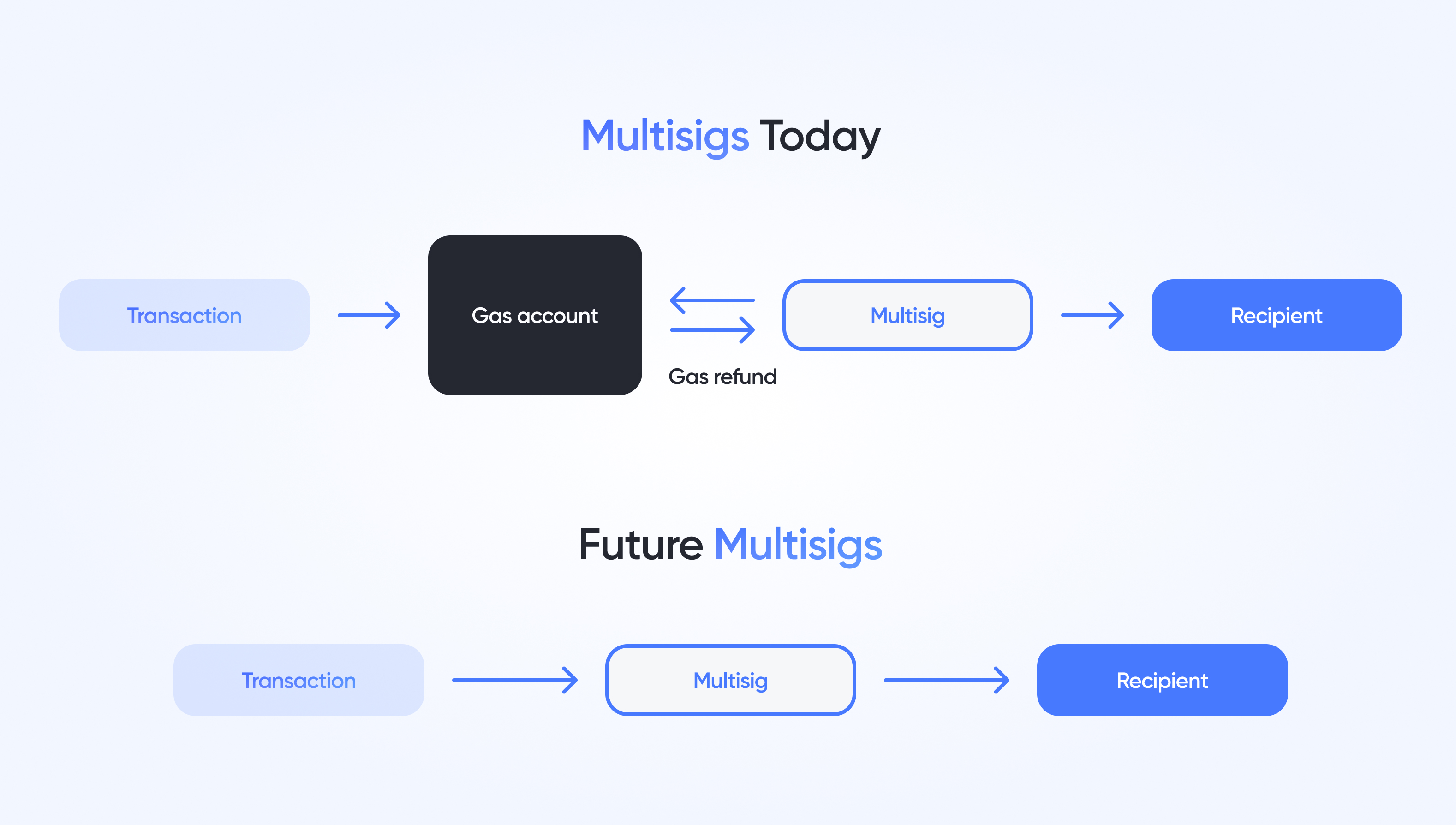 account abstraction