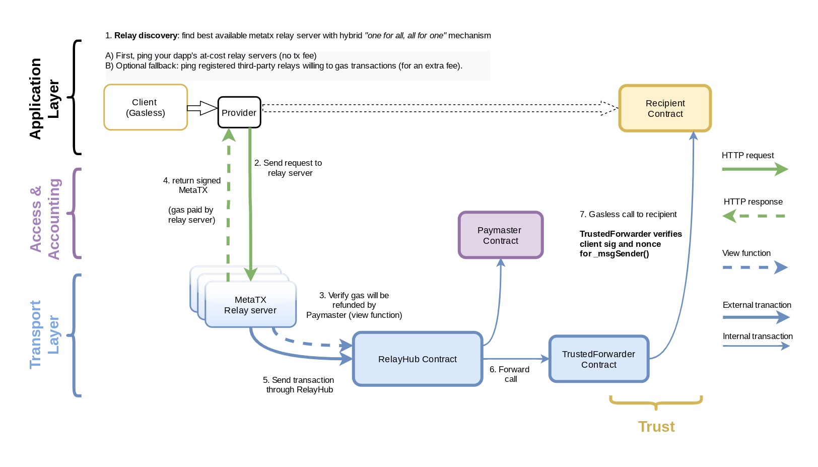 gasless transactions