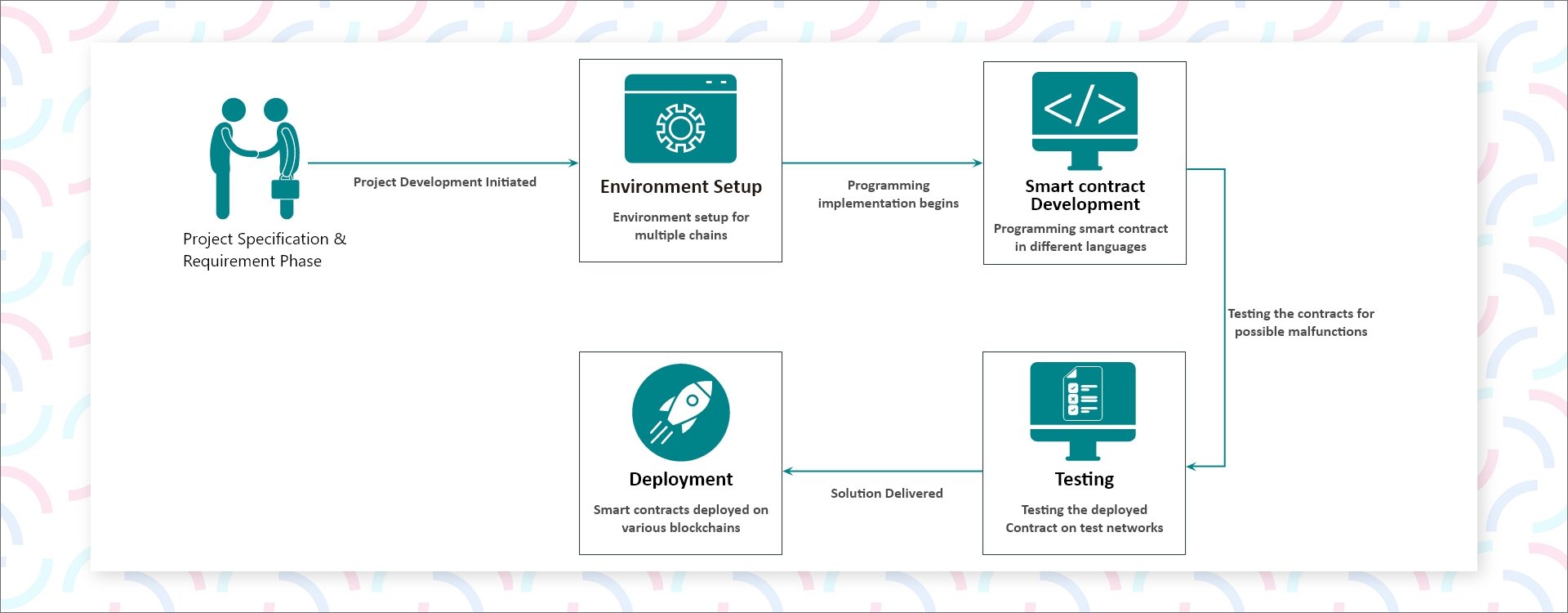 Multi-Chain Development Environment
