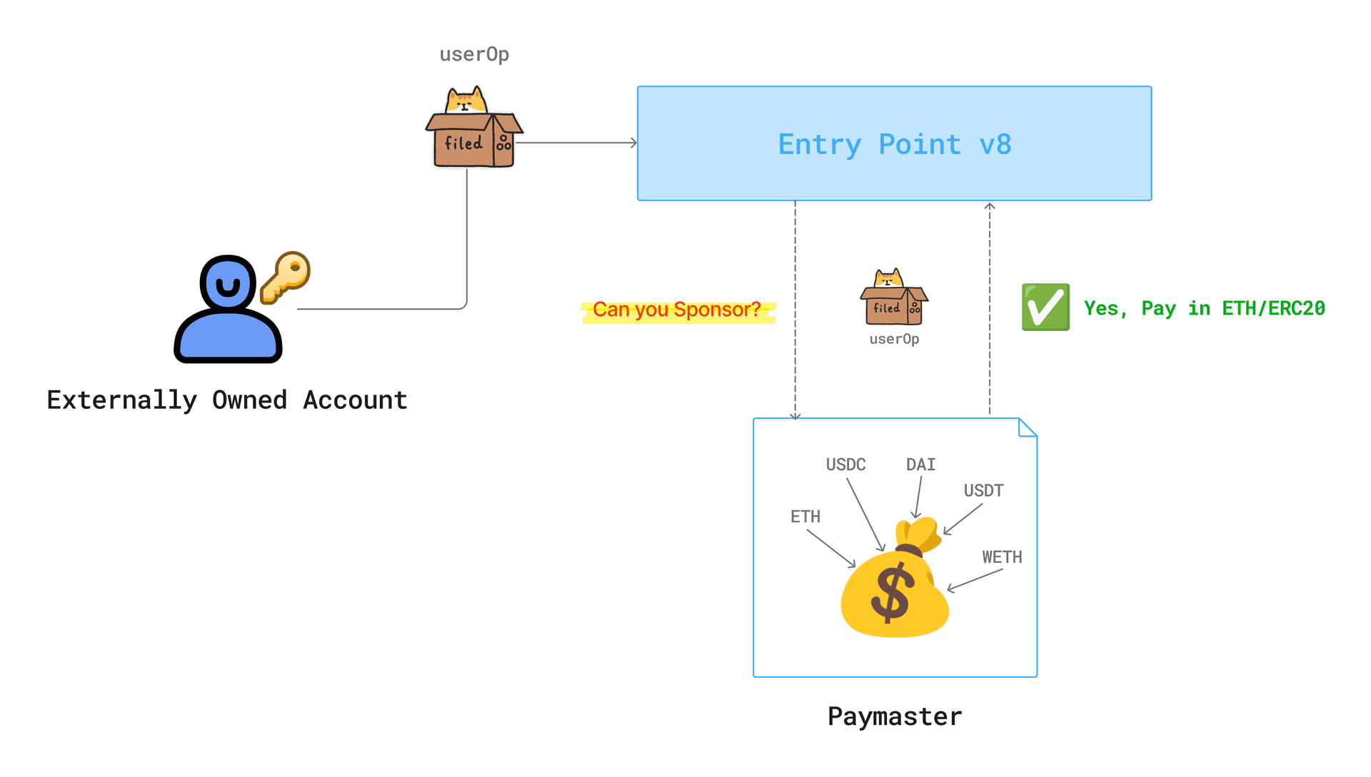 erc-4337 paymasters for gas sponsorship & ux accessory