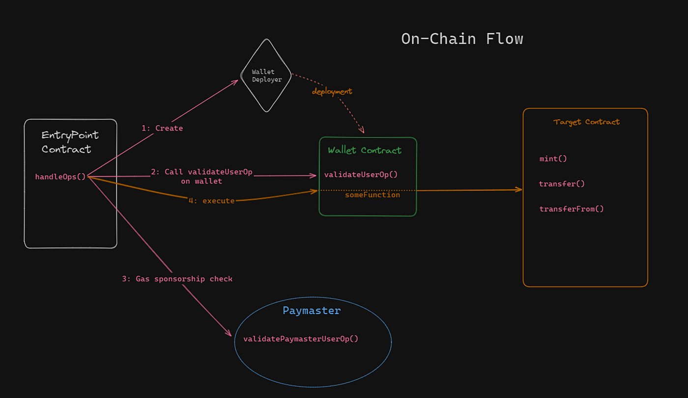 ERC-4337 paymaster architecture diagram showing interactions with EntryPoint, bundler, smart wallet for sponsored gas flows in Account Abstraction