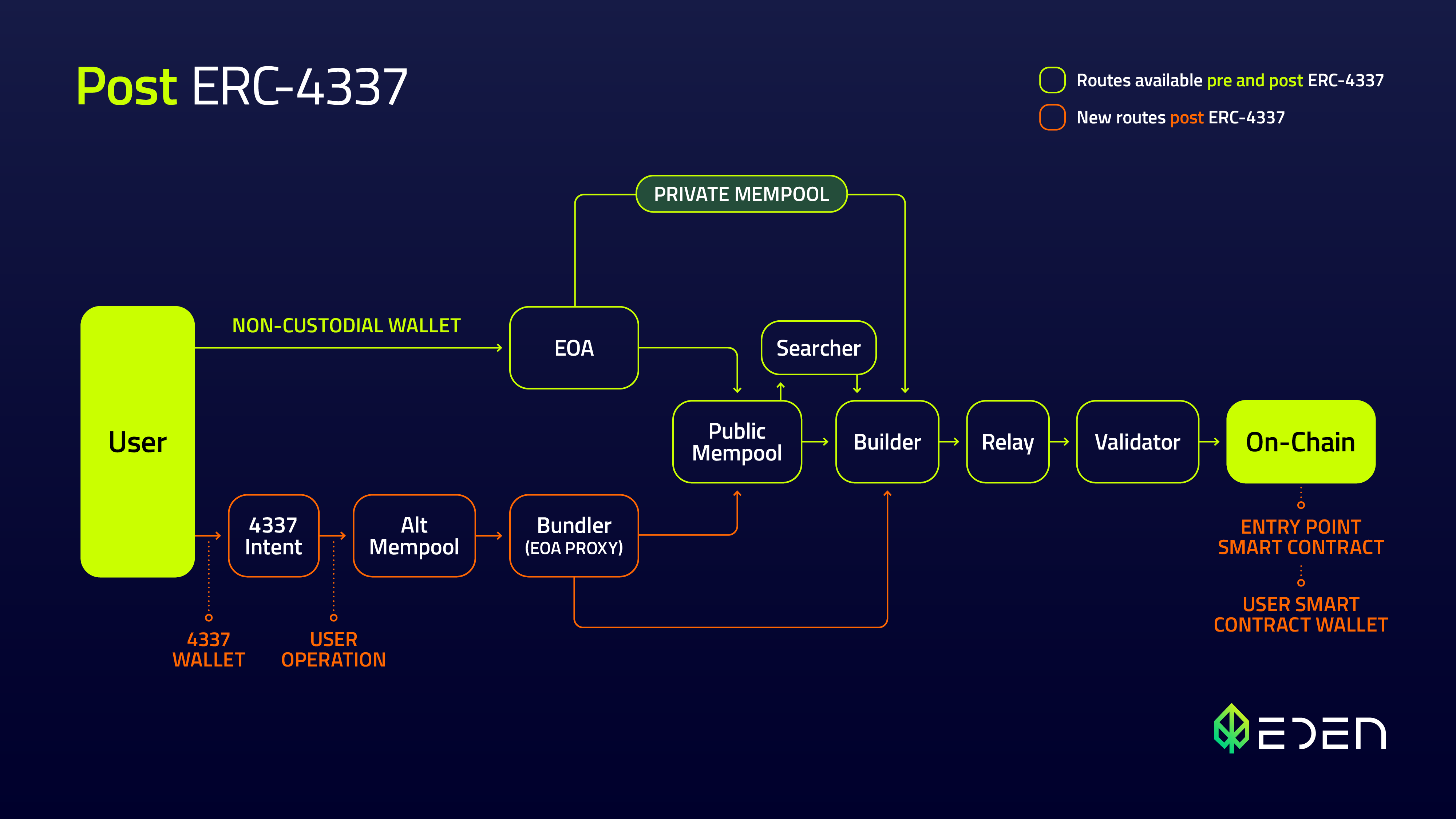 Diagram comparing ERC-4337 Paymasters sponsoring user gas fees versus traditional Relayer model for gasless transactions in Ethereum account abstraction
